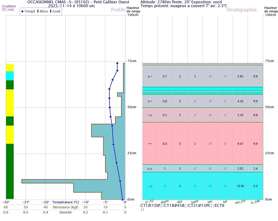 Profil réalisé en N à 2780 m