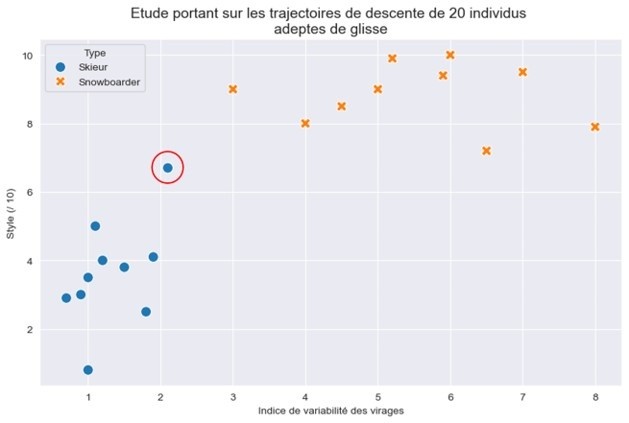 Fig 5 : Analyse des trajectoires de descente en fonction du moyen de locomotion. Entouré en rouge figure un outlier : il s'agit d'un skieur ayant pris son adhésion aux Guenilles.