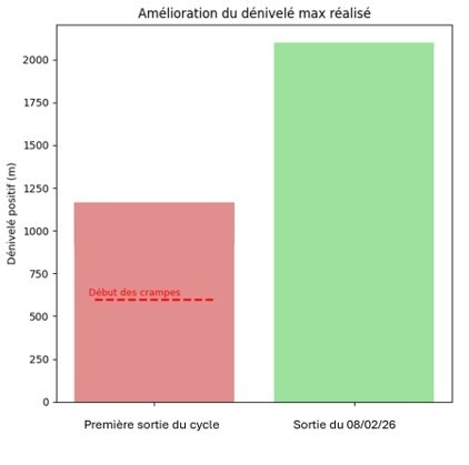Fig 7 : Evolution des performances de Xavier au cours du cycle perf