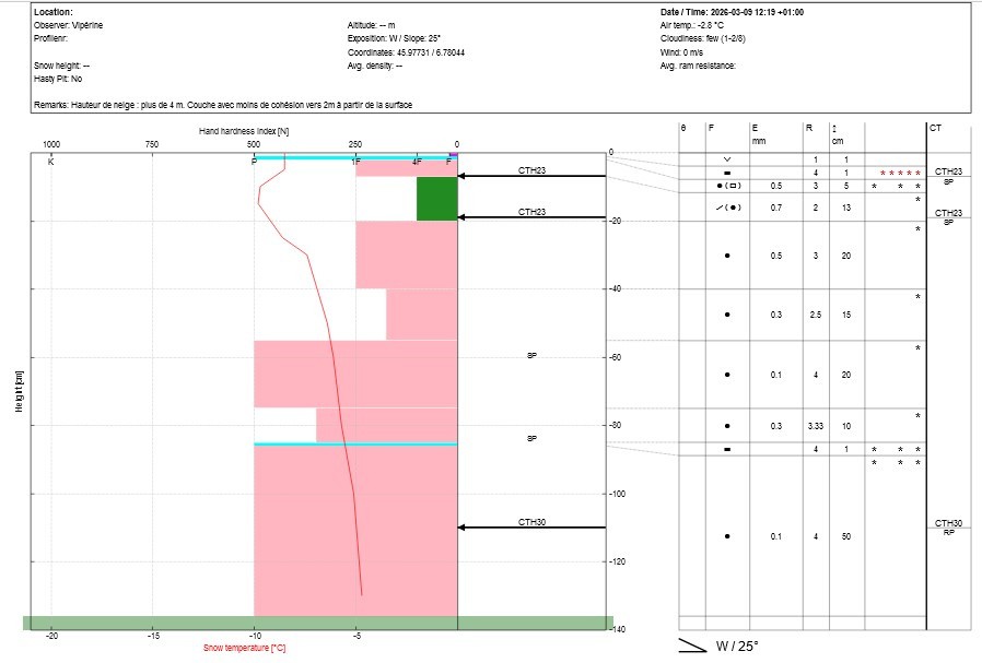 Profil statigraphique