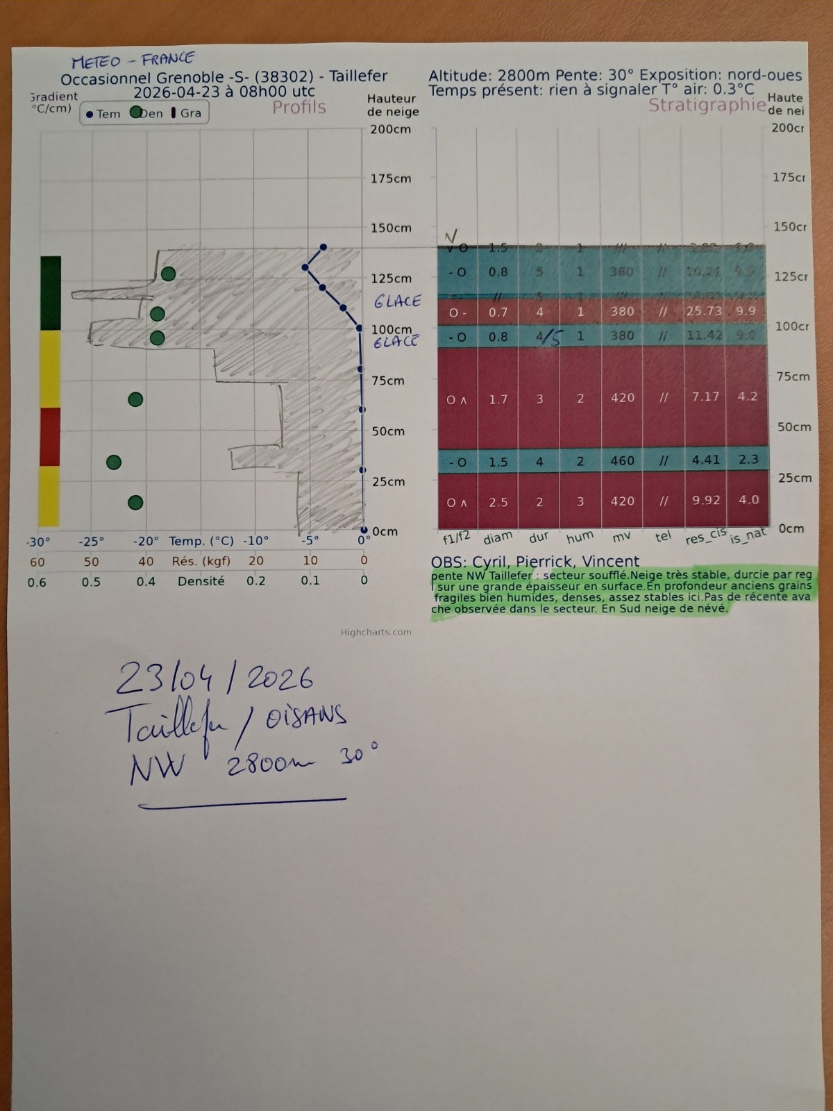 Sondage réalisé dans un secteur un. peu moins enneigé.&nbsp;