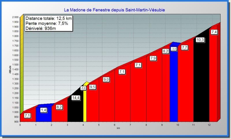 Sacrée Madone : Pourcentage.